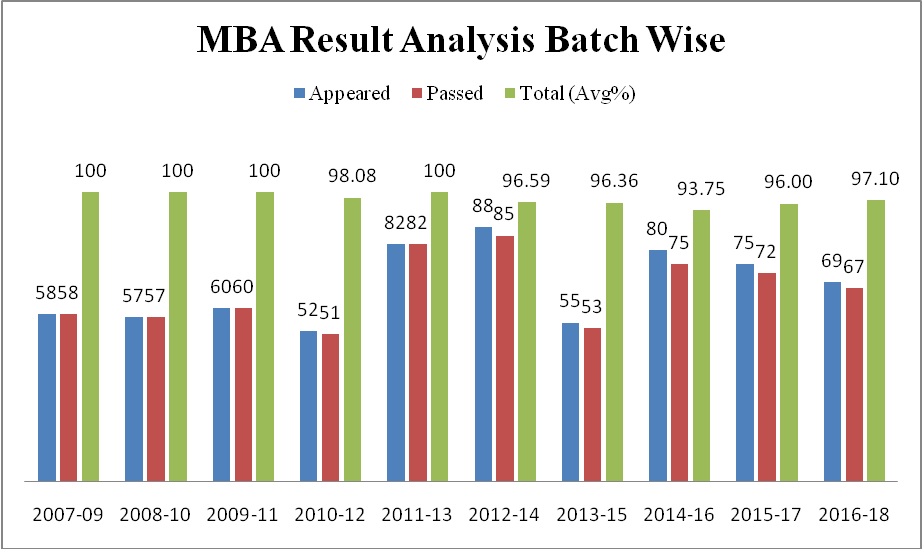 MBA_results